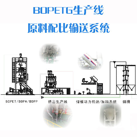 BOPETG生产线原料配比输送系统